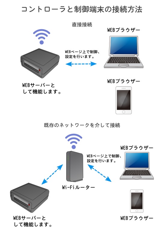 16灯Wi-Fiコントローラ　接続方法